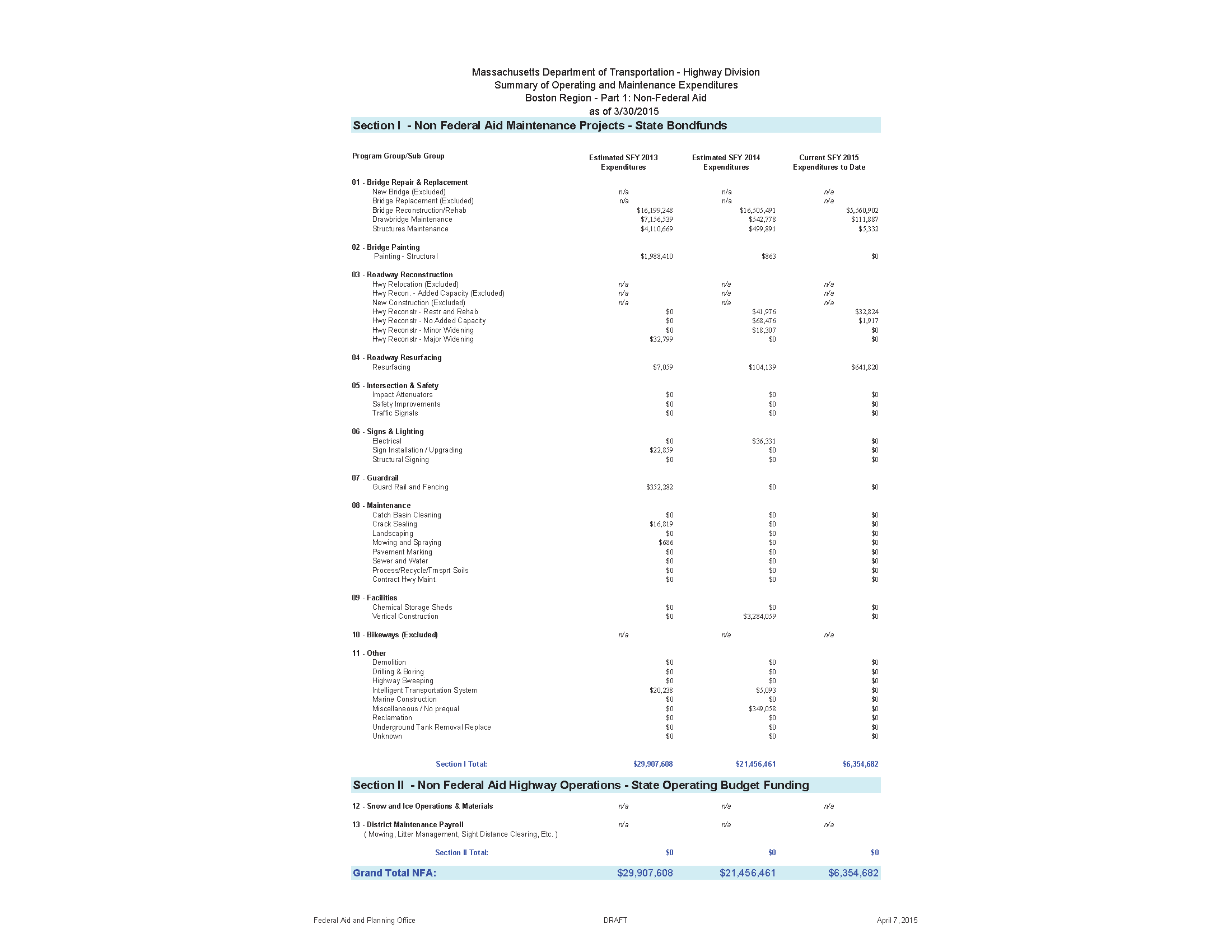 MassDOT – Highway Division Summary of Operating and Maintenance Expenditures, Boston Region – Part 1: Non-Federal Aid: This table summarizes MassDOT’s operating and maintenance expenditures for state fiscal years 2013, 2014, and 2015. The following totals include state bond funds and state operating budget funding: $29.9 million in 2013, $21.5 million in 2014, and $6.4 million as of March 30, 2015.